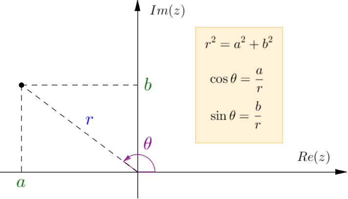 Plano Complexo Trigonométrico