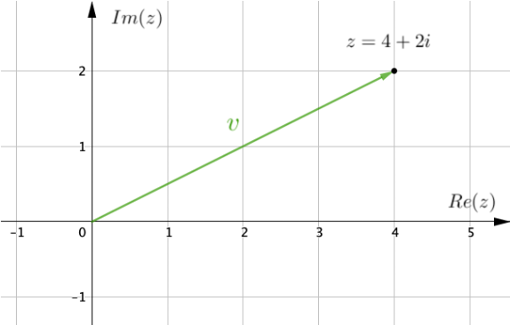 Plano Complexo com Vetor